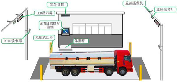 无人值守自助称重系统