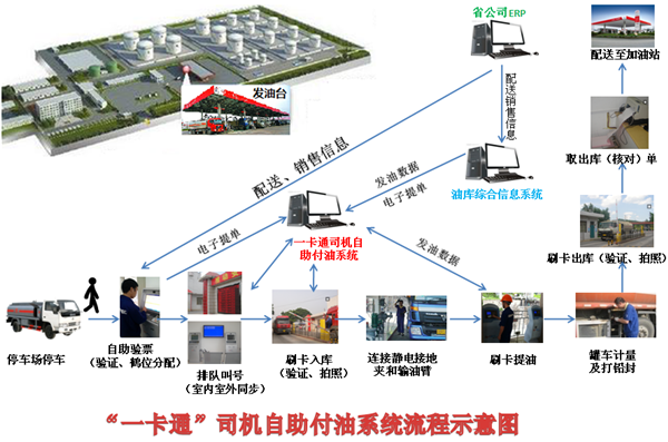 一卡通管理系统